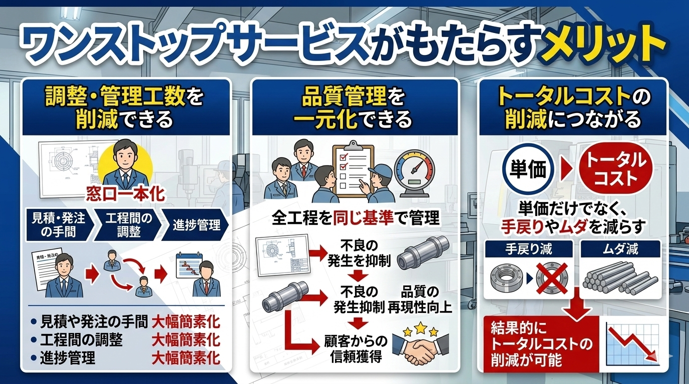 図面1枚から完成品まで対応 部品加工におけるワンストップサービスのメリットとは
