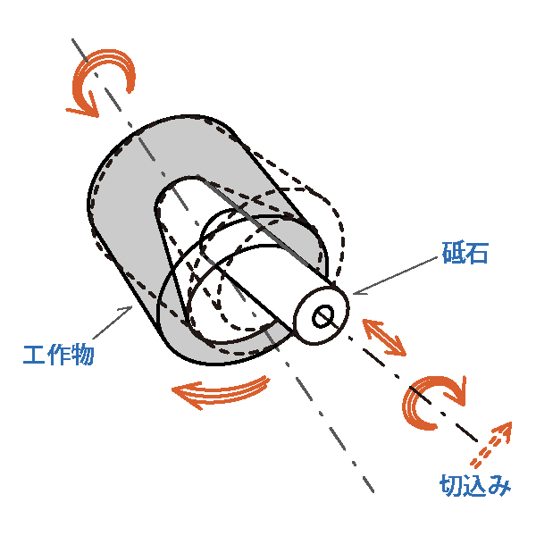 テーパ研削