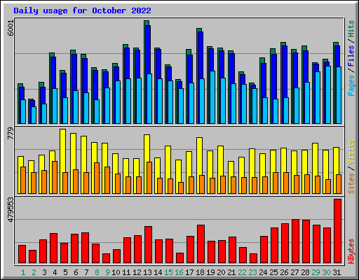 Daily usage for October 2022