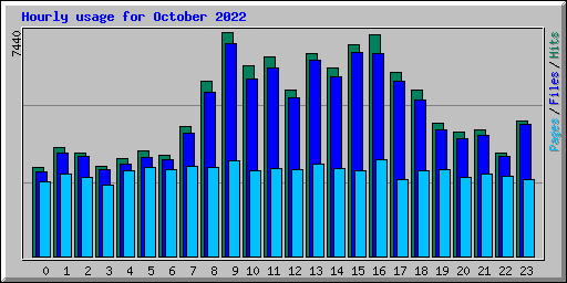 Hourly usage for October 2022